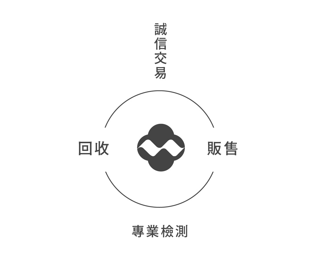 回收服務流程圖