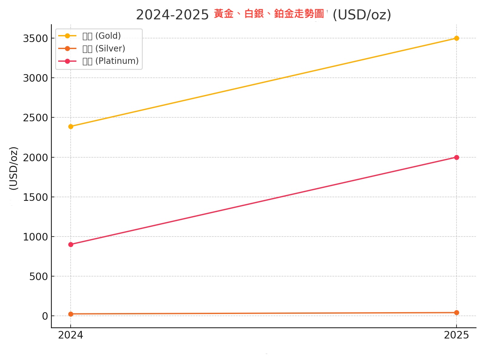 2024 2025 黃金 白銀 鉑金 價格預測走勢圖 USD/oz